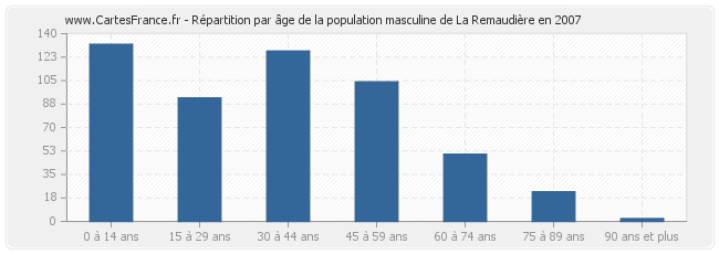 Répartition par âge de la population masculine de La Remaudière en 2007